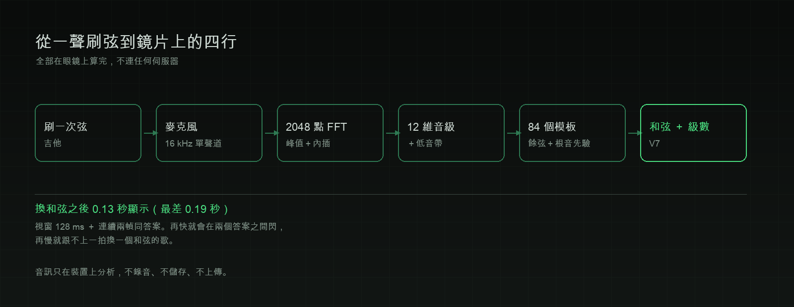 Signal flow: strum, microphone, FFT, chroma, template match, chord and degree